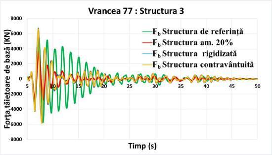 Figura 2.2-9 Variaţia forţei tăietoare seismice de bază a structurii 3. (A)Interval complet. (B)Interval perioadă.