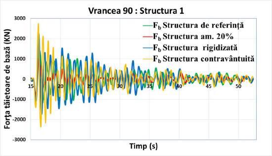 Cadrul echipat cu amortizare adăugată, având fracțiunea de amortizare critică egală cu 20%, înregistrează vârful forței tăietoare seismice de bază la valoarea 3403