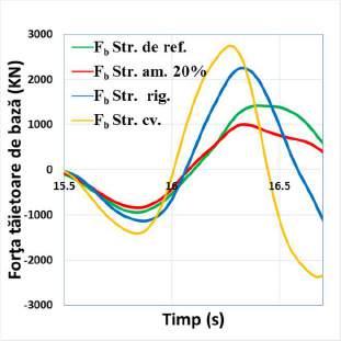 Ultima accelerogramă utilizată pentru surprinderea variaţiei forţei tăietoare seismice de bază este accelerograma Vrancea 1990: Figura 2.