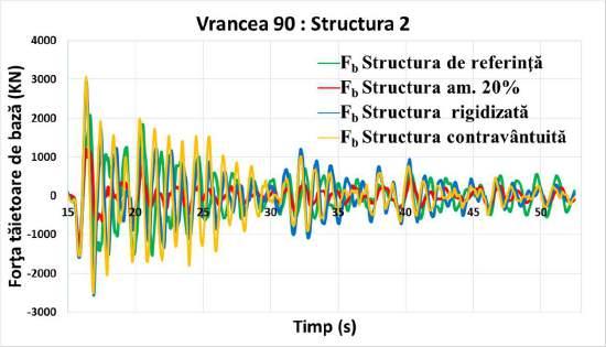 contravântuite - decât structura de referință (1419 [KN]). În cazul structurii cu fracțiunea de amortizare egală cu ξ=20%, forța tăietoare seismică de bază este redusă la valoarea 1001 [KN]. Figura 2.