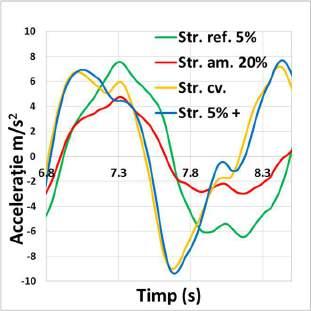 2-16 Variația acceleraţiei laterale de nivel: Structura 3. (A)Interval complet. (B)Interval perioadă.