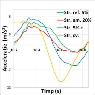 Ultima accelerogramă utilizată în analiza structurală este Vrancea 1990: Figura 2.2-20 Variația acceleraţiei laterale de nivel: Structura 1. (A)Interval complet. (B)Interval perioadă.