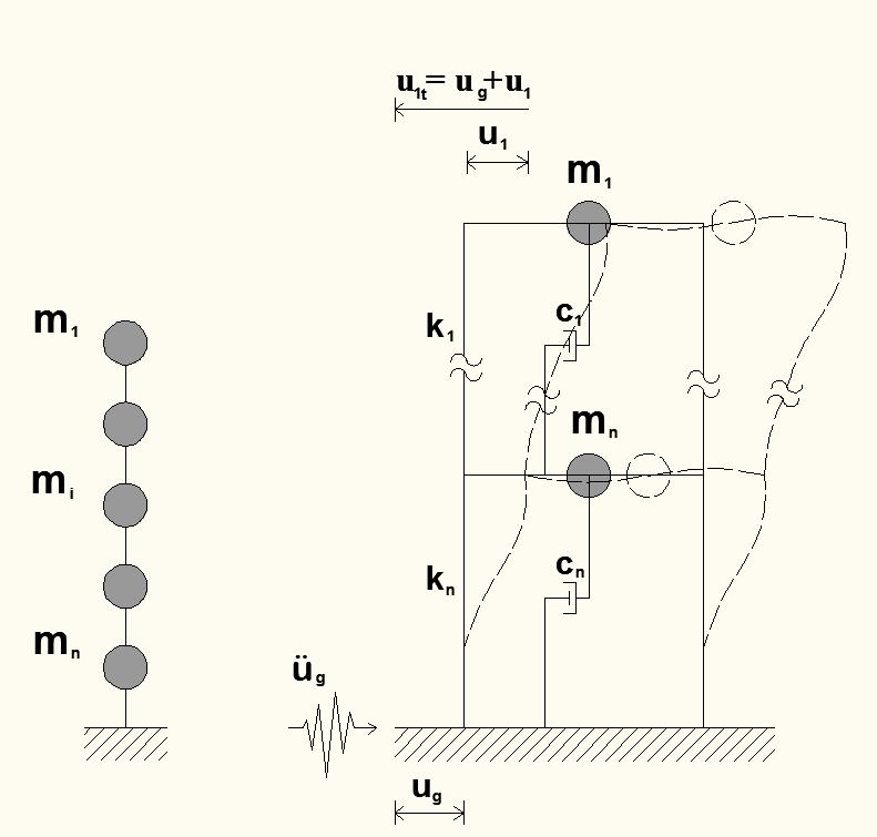 3.1.2 Componentele răspunsului seismic energetic al sistemelor cu număr finit n>1 de grade de libertate După cum este specificat anterior, echivalarea unui model structural cu un sistem cu un singur