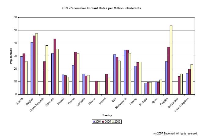 24 TR 102 655 V1.1.1 (2008-11) The CRT-pacemaker implant rates per million inhabitants for Individual European countries are shown in figure A.4. Source: EUCOMED 2007 [i.39]. Figure A.