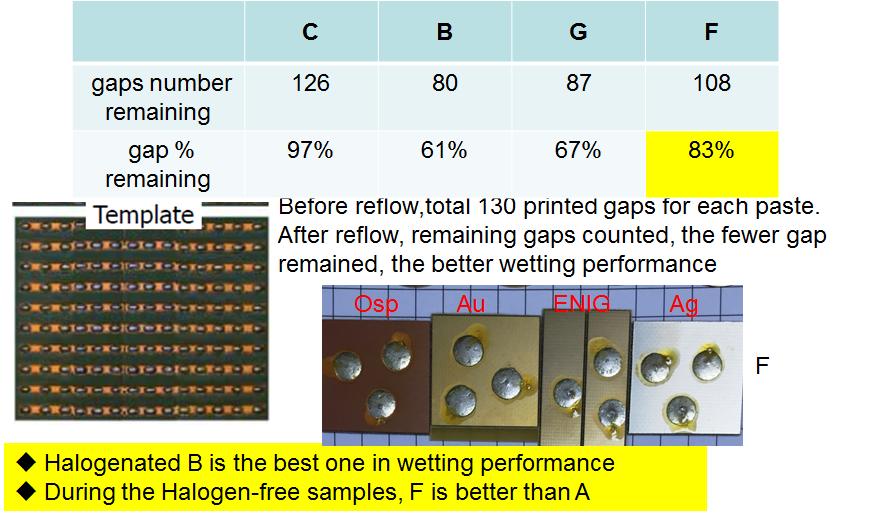 Figure 13. Wetting of Alloy A solder pastes under air on various substrates. 2. Voiding The voiding performance of each SAC305 paste is shown in Table 2.