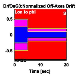 Fig. 34 ADS-33D attitude hold spec (left) and the new off-axis drift spec (right). 5.