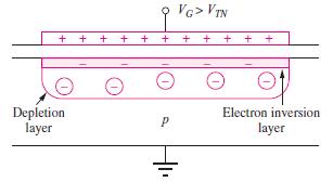 INVERSION REGION As the voltage on the top electrode increases further, electrons are attracted to the surface.