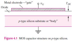 CHARACTERISTICS OF THE MOS CAPACITOR At the heart of the MOSFET is the MOS capacitor structure depicted in Fig. 4.1.
