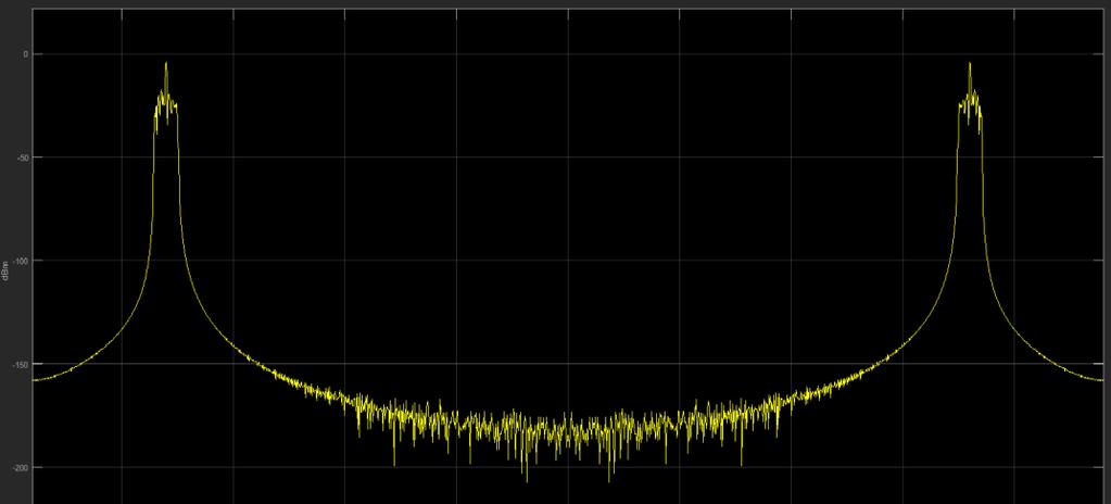 Figure 8 was used for this analysis. The input to the AM modulation model is the DSP multimedia block used to import the given audio signal.