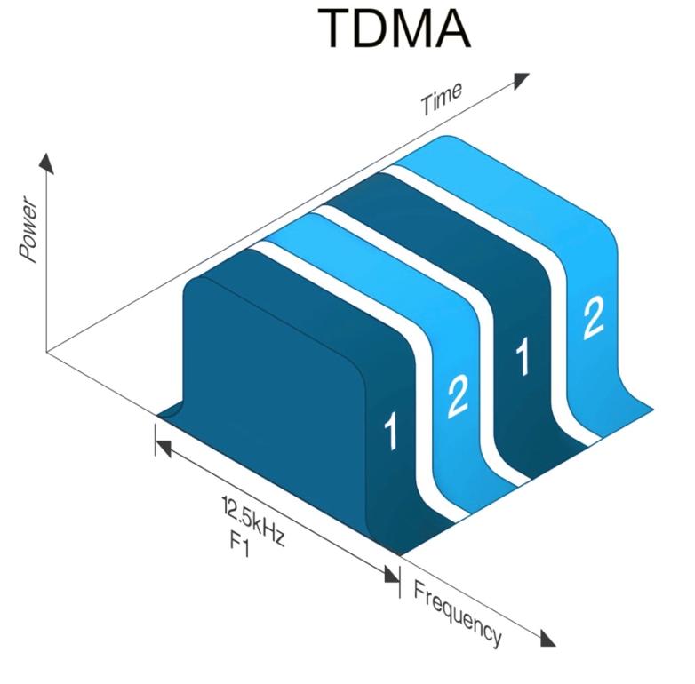 Figure 2: Transmission of Time Slots A total TDMA frame is 60ms long, both time slices are sent and referred to as a