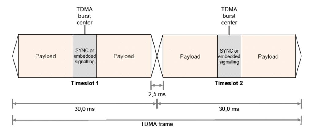 (Graphic on page 14) Figure 3: TDMA Frame Payload During each Time Slot in TDMA frame the 264 bits of data is