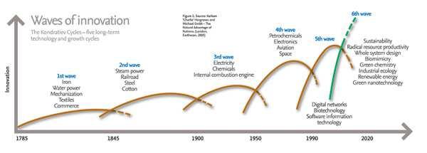 Past transformations Kondratieff waves and innovation Schumpeter s contribution was to tie long waves to