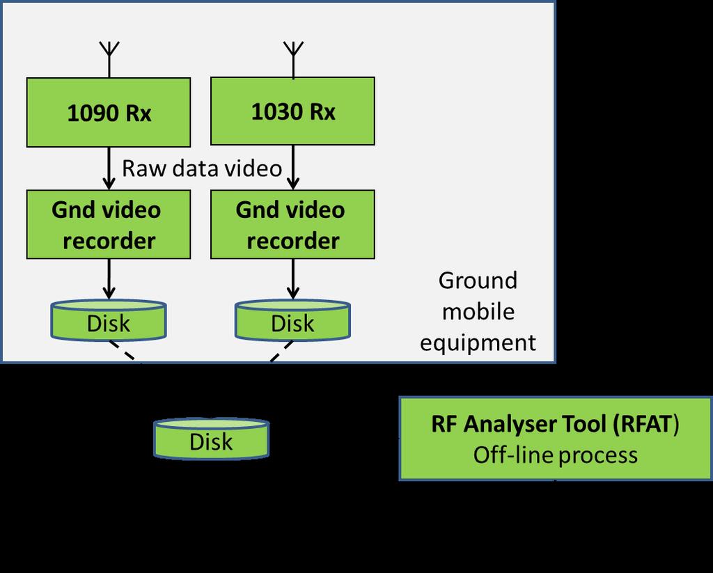 Figure 3: Existing 1030/1090 MHz ground recording and analysis chain A simple RF model