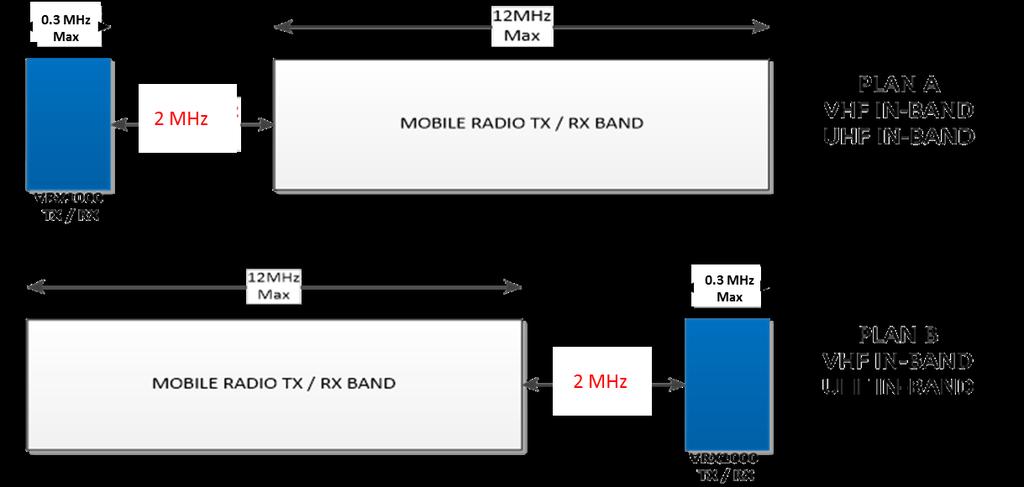 VHF / UHF In-Band Standard Frequency Plans PLAN A - VRX1000 Frequency Below Mobile Frequency