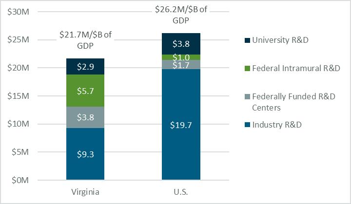 Even though the share of university research funding in Virginia is not far below that of the nation, the lower total research base overall in Virginia translates into a 25% lower level relative to