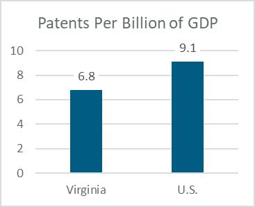 Figure 6: Measures of Patent Awards to Inventors, Virginia and U.S., 2015 Source: TEConomy Partners analysis of Association of University Technology Managers (AUTM) survey.