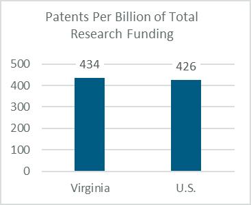 Figure 7: Growth Trends in Patent Awards to Inventors, Virginia and U.S., 2010-2015 Source: TEConomy Partners analysis of Association of University Technology Managers (AUTM) survey.
