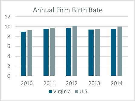 In overall birth rate of new firms, however, Virginia is slightly below the U.S. average in recent years, as measured by the U.S. Census of Business Dynamics across all industries, not just those involved in new technology start-ups.