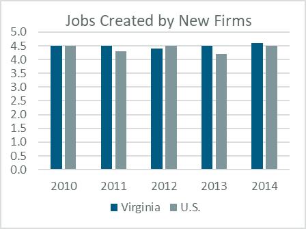 Jobs created by firm births each year represents the average size of the new firms formed, and Virginia has been roughly on par with the nation in recent years.