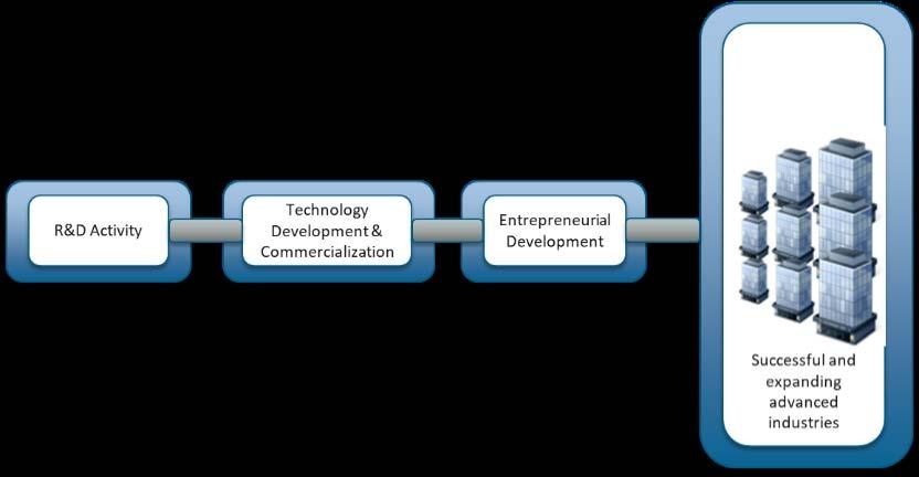 A. Introduction The advancement and translation of Virginia s research and development assets to drive commercialization and economic activity requires a high functioning innovation ecosystem.
