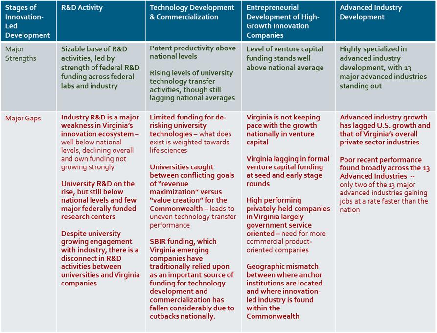 Figure 2: Overview of Major Strengths and Gaps in Virginia s Innovation Ecosystem System More specifically, this gap analysis of Virginia s innovation ecosystem suggests that Virginia faces strategic