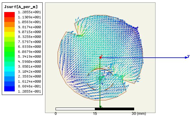 Fig. 7 Surface current density of the proposed circular patch. Fig.