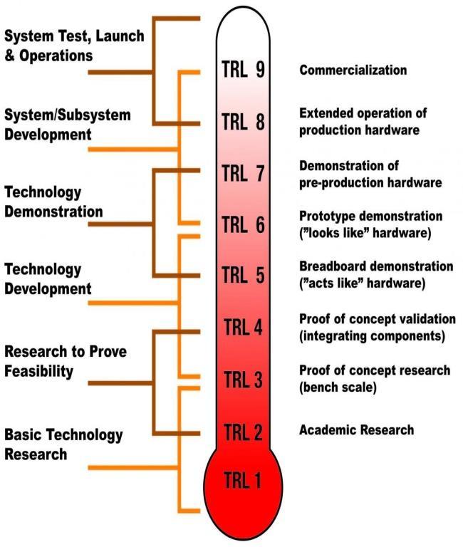 Technology Readiness Level - TRL The TRL is a new dimension in Horizon 2020.