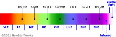 Some Basics - Radio Frequencies Marshall Brain,