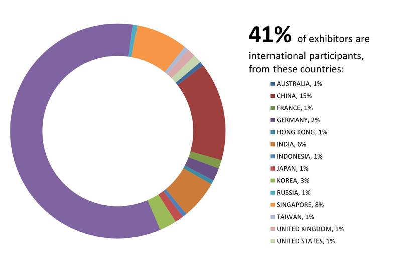 EXHIBITOR STATS 59% Local Exhibitors 41% International Exhibitors MALAYSIA, 59% AUSTRALIA, 1% CHINA, 15% FRANCE, 1% GERMANY, 2% HONG KONG, 1% INDIA, 6% INDONESIA, 1% JAPAN, 1% KOREA, 3% RUSSIA, 1%