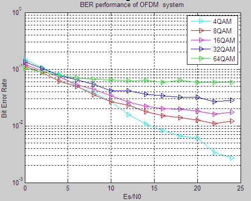Table 2: Parameters for simulation Parameters Type Modulation M-QAM (M=4,8,16,32,64) MIMO antenna configuration 2 2 Signal to noise ration 0:5:40 db Average transmit power 1db Fading Frequency
