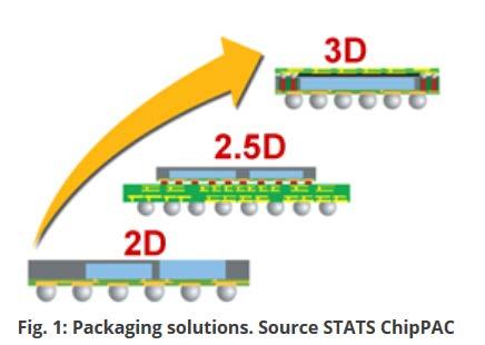 Enabling concepts: 2D / 2.5D Packaging Concept description: 2D / 2.5D Packaging (TSV). Silicon interposer, with or without TSVs.