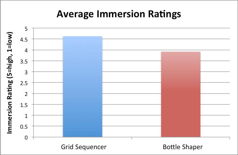 A 1-tailed, paired t-test shows that the participants felt significantly more immersed in the Grid Sequencer world than the Bottle Shaper world. The p-value is 0.