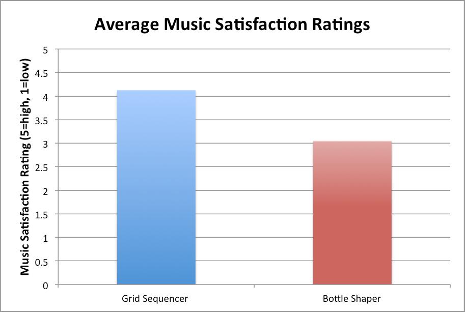 A 1-tailed, paired t-test shows that the participants were significantly more satisfied with the sound of the music they created in the Grid Sequencer than the Bottle Shaper, with a p-value of 0.0032.