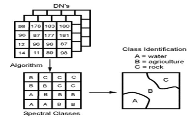 Fig 3 General scenario of unsupervised classification. The steps followed in unsupervised classification are: 1. Develop list of informational classes 2. Group pixels into spectral classes 3.