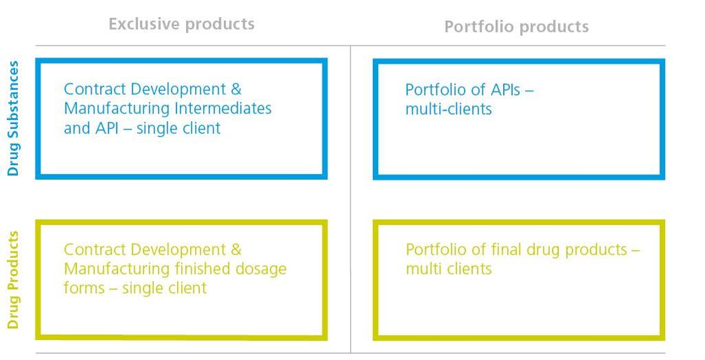 Siegfried s Growth Builds on Three Distinct Businesses Tailor-Made for Four Target Business Segments Underlying