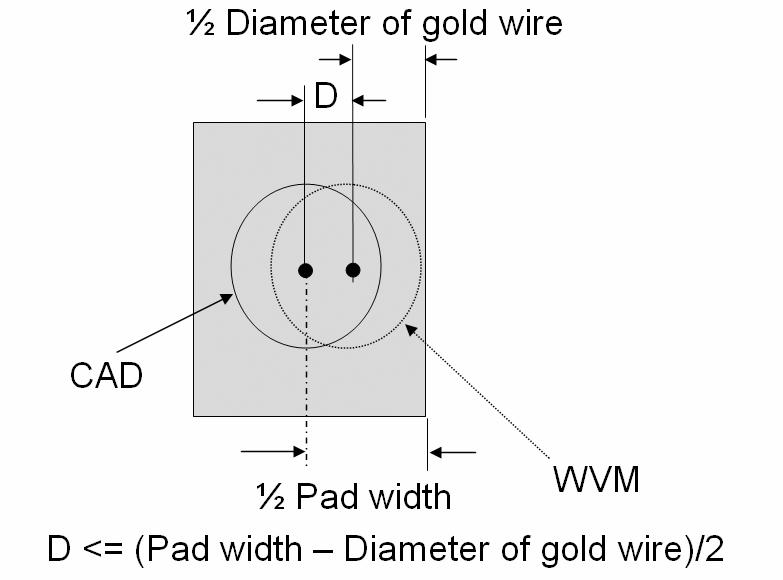 incorrect bond (see Figure 15). Here, R is set equal to (pad width diameter of gold wire)/2. Then, the corresponding bonding positions of the CAD drawing and WVMs on the same pad can be guaranteed.