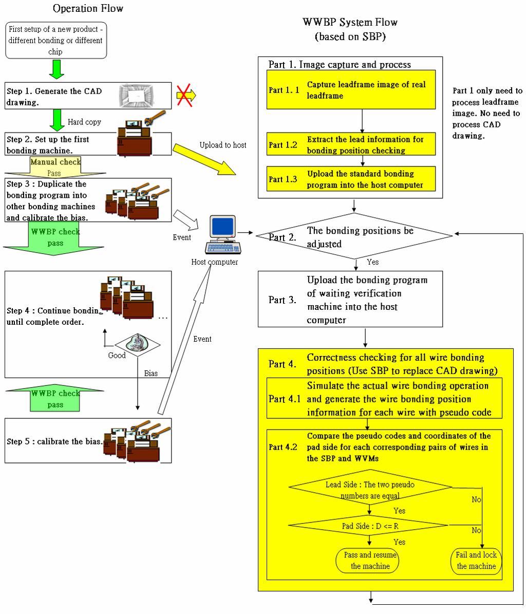 Figure 16. Flow chart of the proposed wrong wire bonding prevention system based on SBP. Part 1.