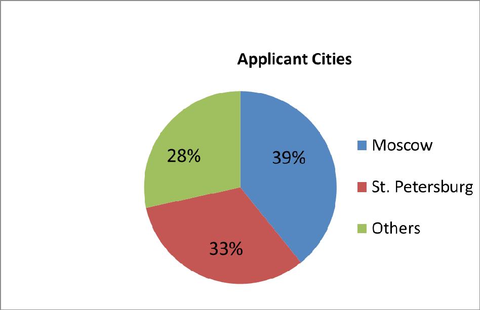 Russian participation to FP7 - theme ENVIRONMENT Applicant Institutes: Cities 2008