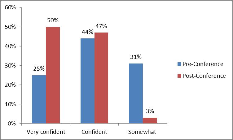 Participants were asked to rate their level of confidence at the beginning and end of the retreat.