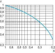 For 0.1 A, curve 1 indicates a durability of approximately 1.5 million operating cycles.