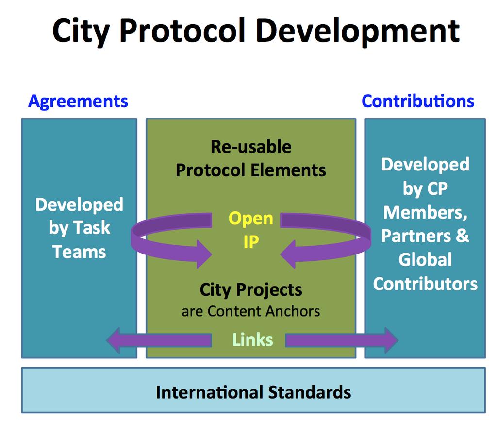 Protocol Development: How it Works Protocol submittals are sourced from City Projects.