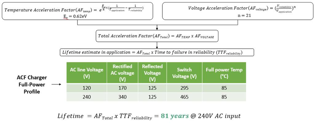 Lifetime Estimation in Charger Application (ACF) E a 1 1 ( ) Temperature Acceleration Factor AF temp = e k T application T reliability Voltage Acceleration Factor AF voltage = ( V reliability ) n V