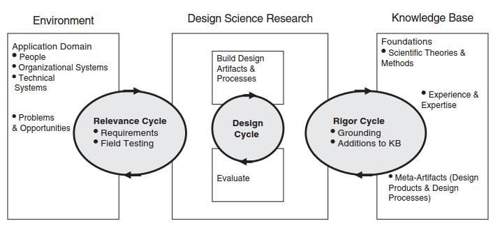 Design and Creation Research in IS & Computing Design Science Research Cycle [1] Relevance Cycle: Provides the