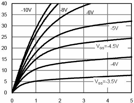 P- Channel Typical Electrical and Thermal Characteristics (Curves) Rdson On-Resistance(Ω) -ID- Drain Current (A) -ID- Drain Current (A) - Figure 1 Output Characteristics -Vgs Gate-Source Voltage (V)