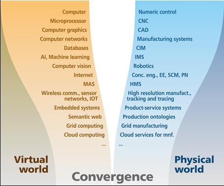 Towards cyber-physical production systems (CPPS) New phase of interacting parallel developments Manufacturing science Computer science, ICT CNC, CAD, CAPP, PLM, MRP, ERP, BI, CRM,