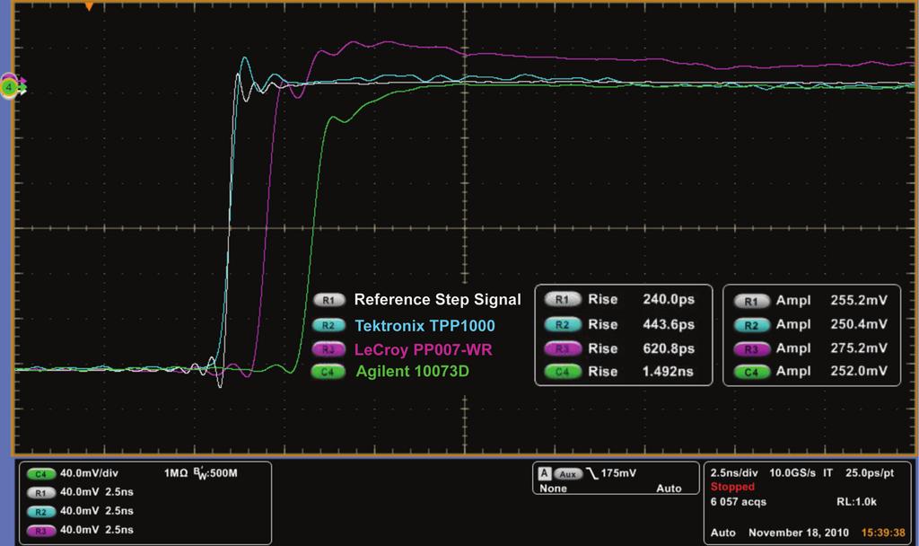 Application Note Figure 1. Rise Times of Tektronix, LeCroy, and Agilent Standard Passive Voltage Probes. Performance Specifications General purpose passive probes favor ruggedness over performance.