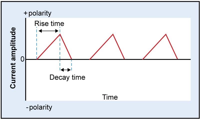 time/decay time During