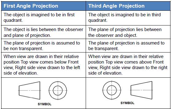 Learning Material First and third angle projection First Angle Projection is used in Europe and most of the