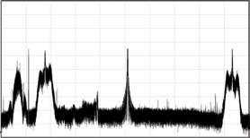 FIGURE 6 The L2 spectrum of GPS SVN 49 satellite, captured at 4:3a.m. PDT on April, 29, at Stanford, California. Satellite elevation was 5 degrees and azimuth was 33 degrees. The spectrum shows the.