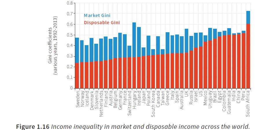 Comparison of Inequality Index Across Countries The differences between countries in inequality in disposable incomes are much greater than inequalities in income before taxes and transfers The